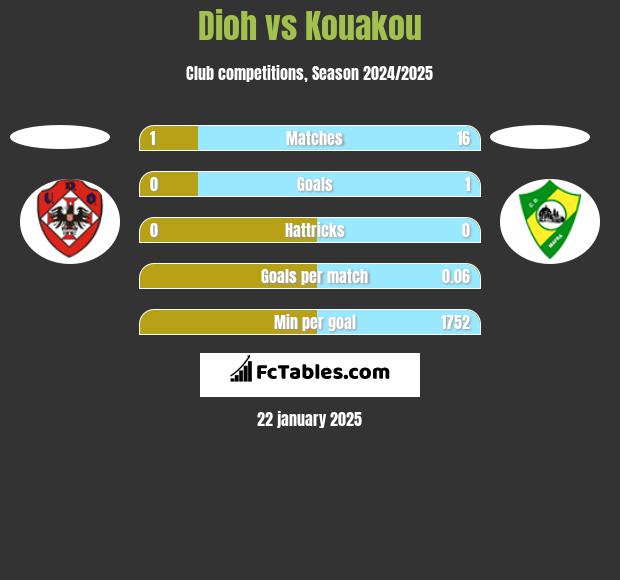 Dioh vs Kouakou h2h player stats