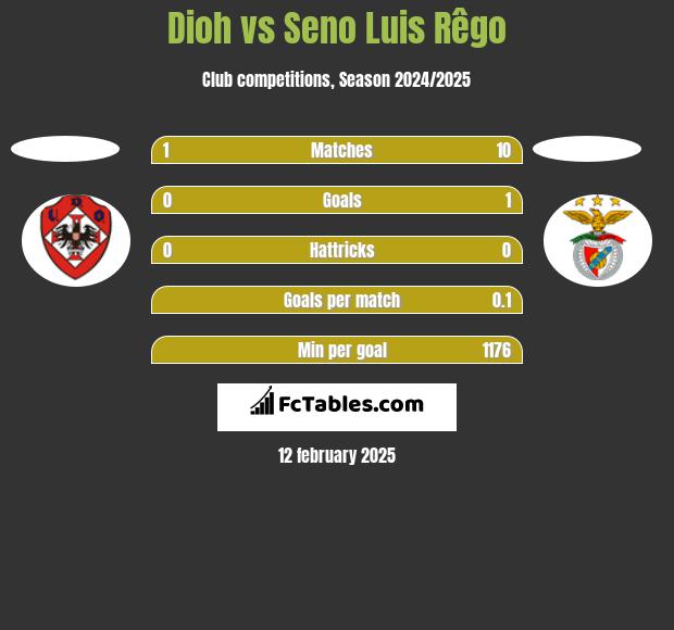 Dioh vs Seno Luis Rêgo h2h player stats