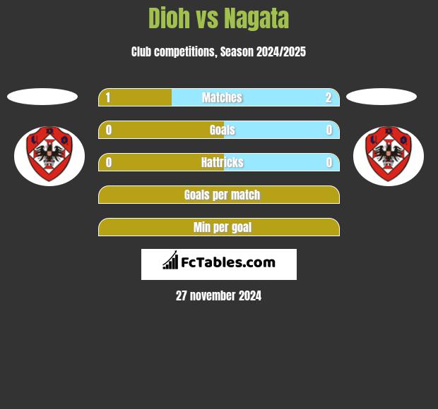 Dioh vs Nagata h2h player stats