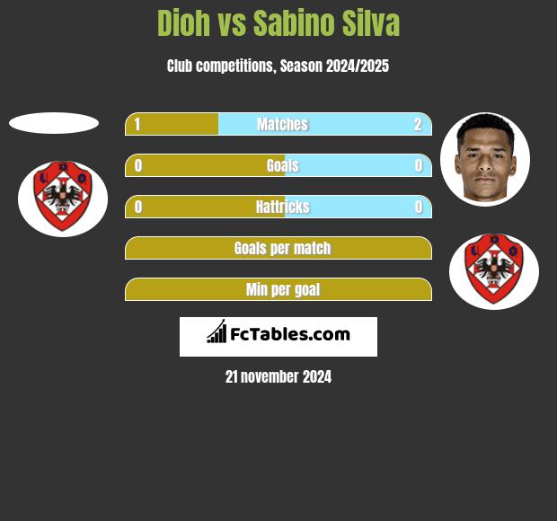 Dioh vs Sabino Silva h2h player stats