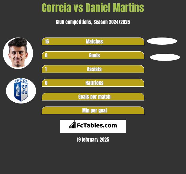 Correia vs Daniel Martins h2h player stats