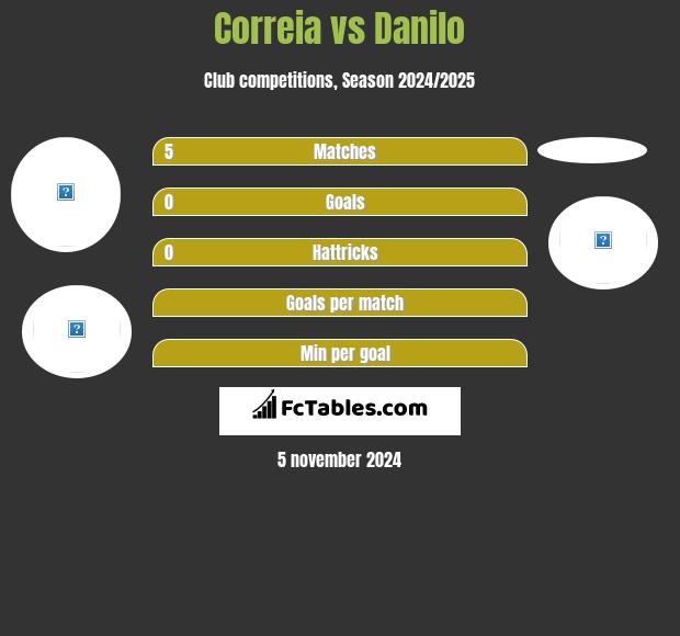 Correia vs Danilo h2h player stats