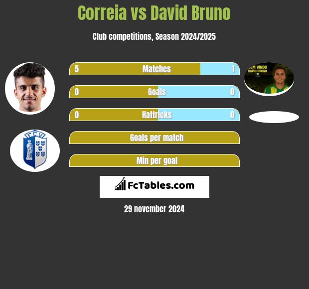 Correia vs David Bruno h2h player stats