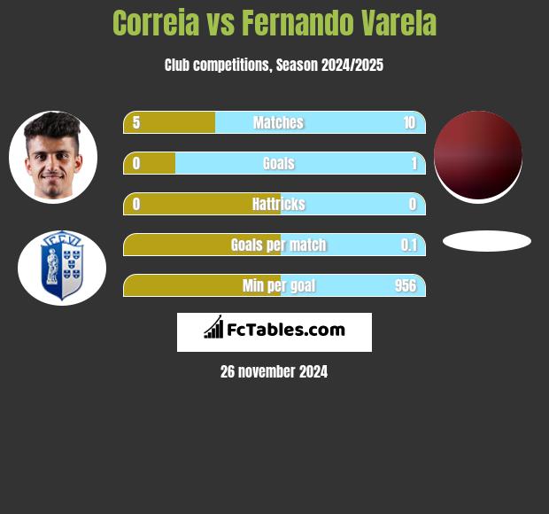 Correia vs Fernando Varela h2h player stats