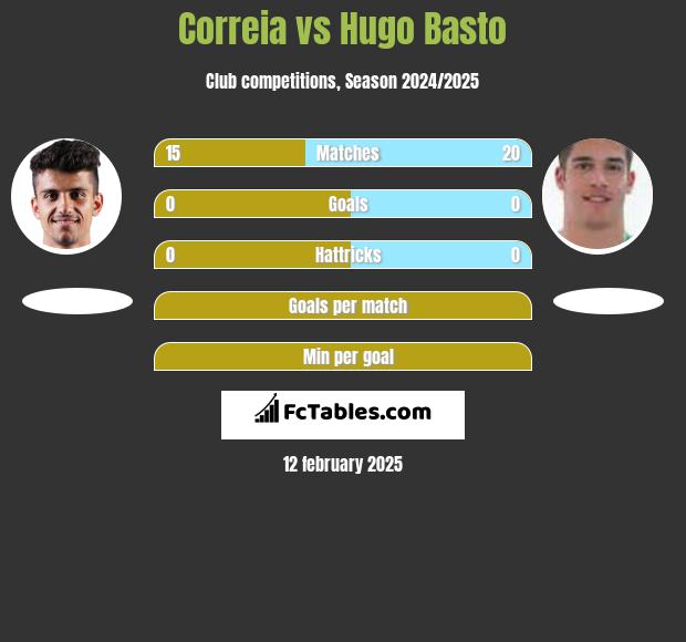 Correia vs Hugo Basto h2h player stats