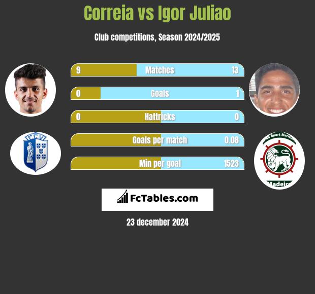 Correia vs Igor Juliao h2h player stats