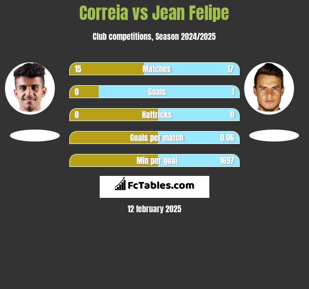 Correia vs Jean Felipe h2h player stats