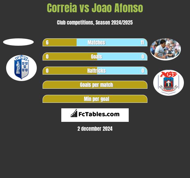 Correia vs Joao Afonso h2h player stats