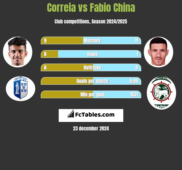 Correia vs Fabio China h2h player stats