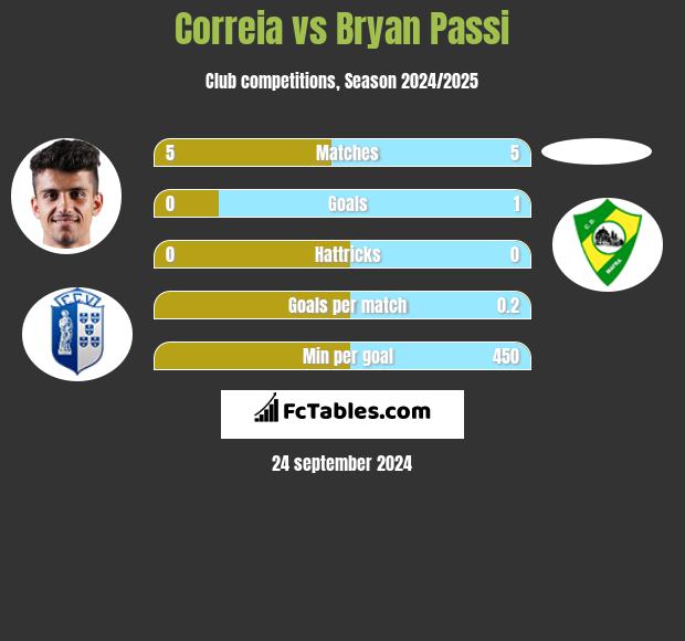 Correia vs Bryan Passi h2h player stats