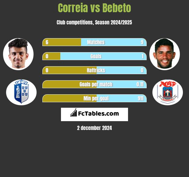 Correia vs Bebeto h2h player stats