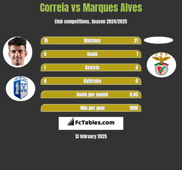 Correia vs Marques Alves h2h player stats