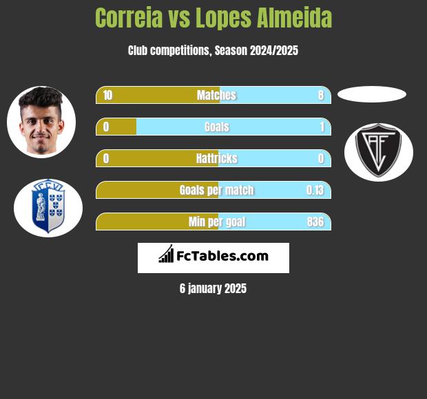 Correia vs Lopes Almeida h2h player stats