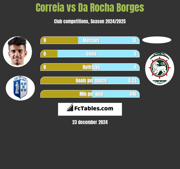 Correia vs Da Rocha Borges h2h player stats