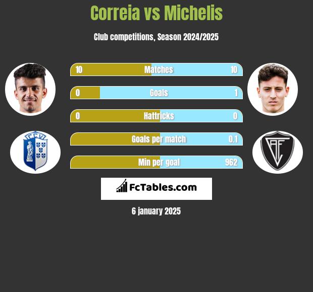 Correia vs Michelis h2h player stats