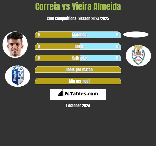 Correia vs Vieira Almeida h2h player stats