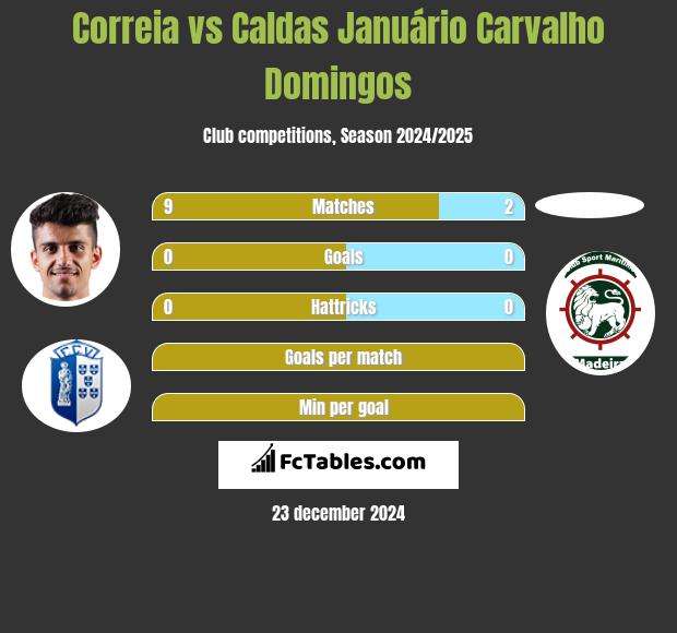 Correia vs Caldas Januário Carvalho Domingos h2h player stats