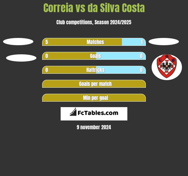 Correia vs da Silva Costa h2h player stats