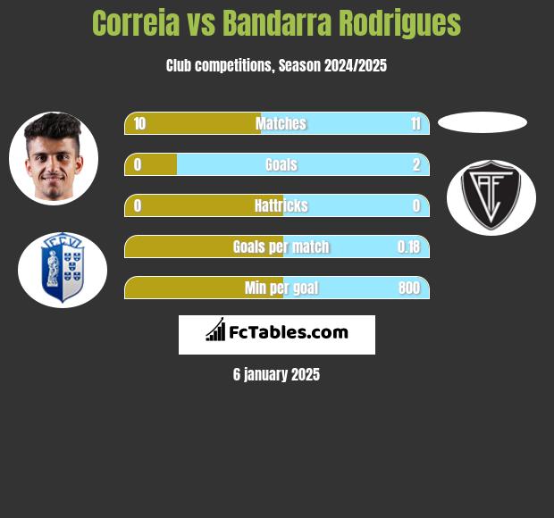 Correia vs Bandarra Rodrigues h2h player stats