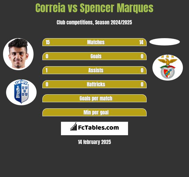 Correia vs Spencer Marques h2h player stats