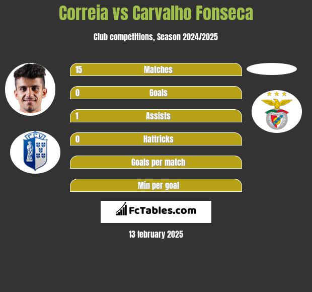 Correia vs Carvalho Fonseca h2h player stats