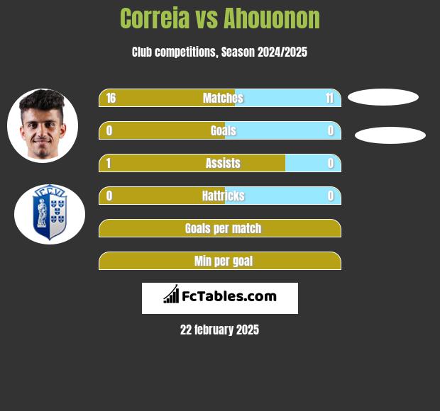 Correia vs Ahouonon h2h player stats