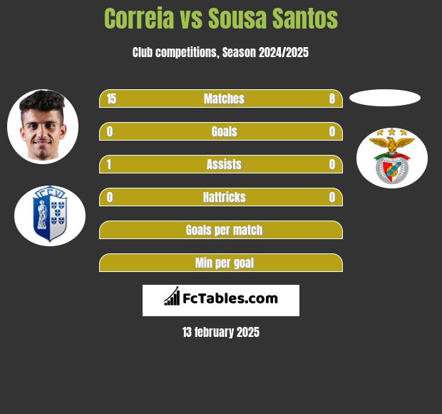 Correia vs Sousa Santos h2h player stats