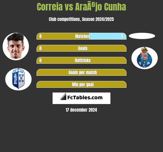 Correia vs AraÃºjo Cunha h2h player stats