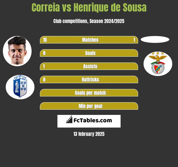 Correia vs Henrique de Sousa h2h player stats