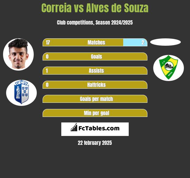 Correia vs Alves de Souza h2h player stats