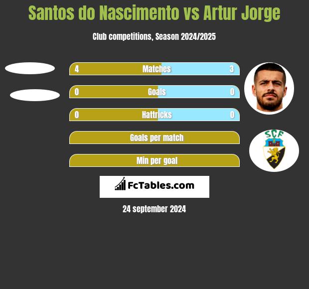 Santos do Nascimento vs Artur Jorge h2h player stats