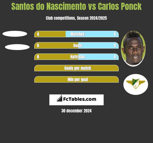 Santos do Nascimento vs Carlos Ponck h2h player stats