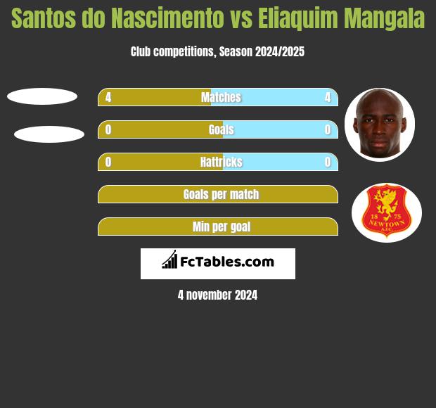 Santos do Nascimento vs Eliaquim Mangala h2h player stats