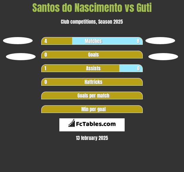 Santos do Nascimento vs Guti h2h player stats