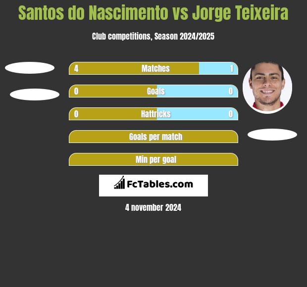 Santos do Nascimento vs Jorge Teixeira h2h player stats