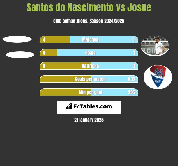 Santos do Nascimento vs Josue h2h player stats