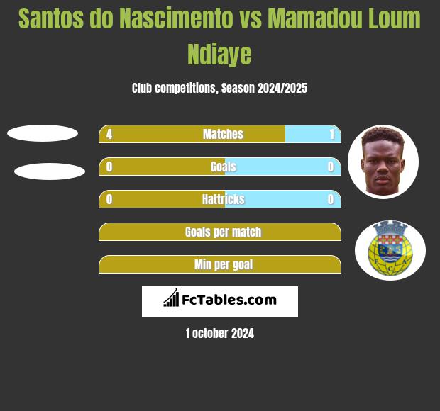 Santos do Nascimento vs Mamadou Loum Ndiaye h2h player stats