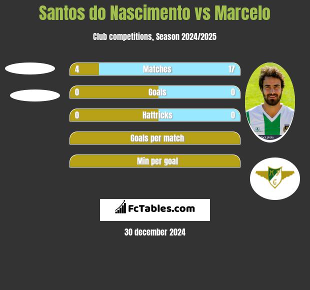 Santos do Nascimento vs Marcelo h2h player stats