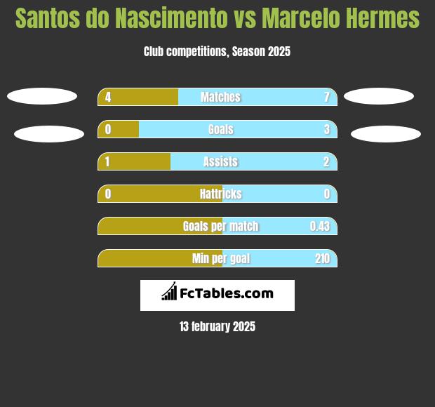 Santos do Nascimento vs Marcelo Hermes h2h player stats