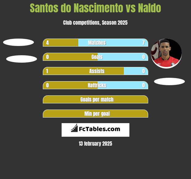 Santos do Nascimento vs Naldo h2h player stats