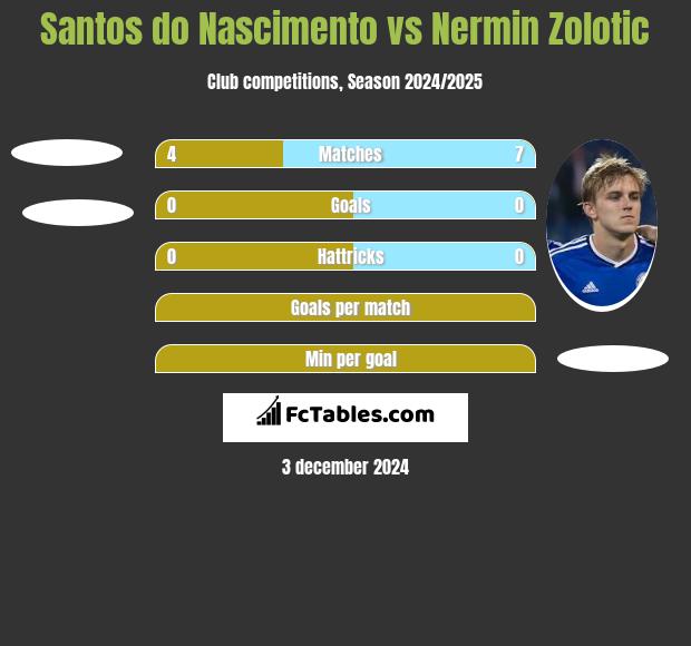 Santos do Nascimento vs Nermin Zolotic h2h player stats