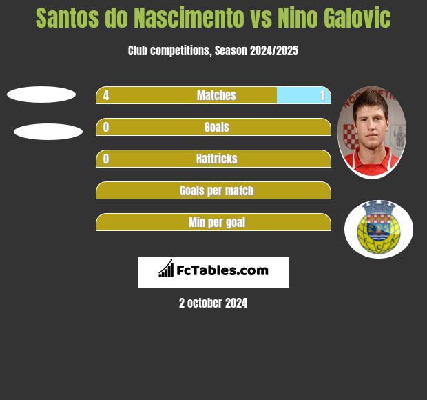 Santos do Nascimento vs Nino Galovic h2h player stats