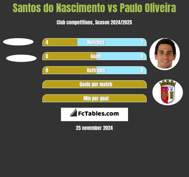 Santos do Nascimento vs Paulo Oliveira h2h player stats