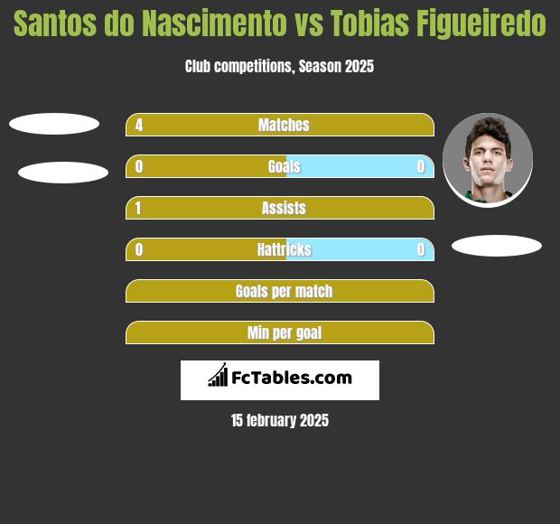 Santos do Nascimento vs Tobias Figueiredo h2h player stats