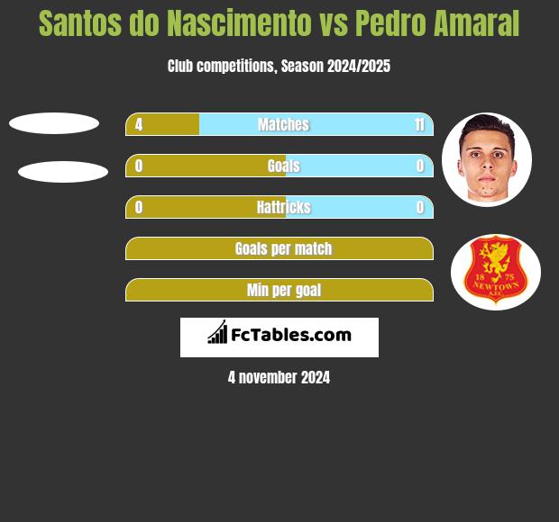 Santos do Nascimento vs Pedro Amaral h2h player stats