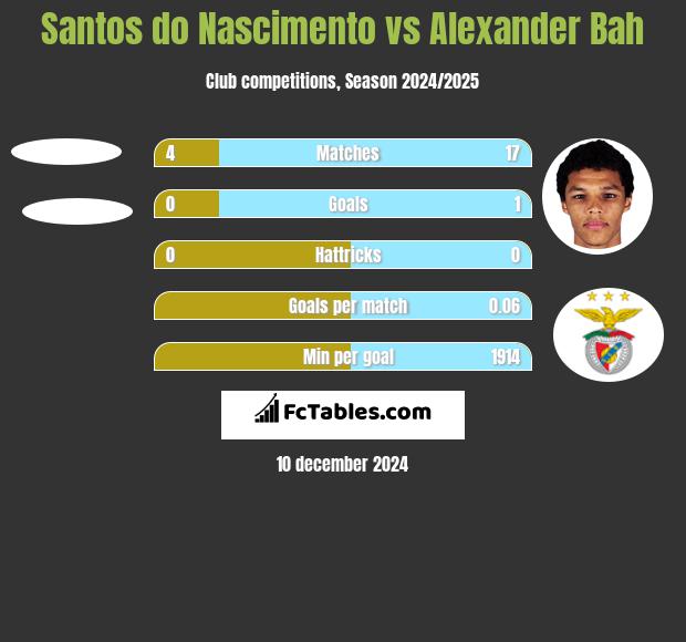 Santos do Nascimento vs Alexander Bah h2h player stats