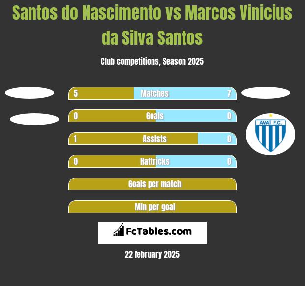 Santos do Nascimento vs Marcos Vinicius da Silva Santos h2h player stats