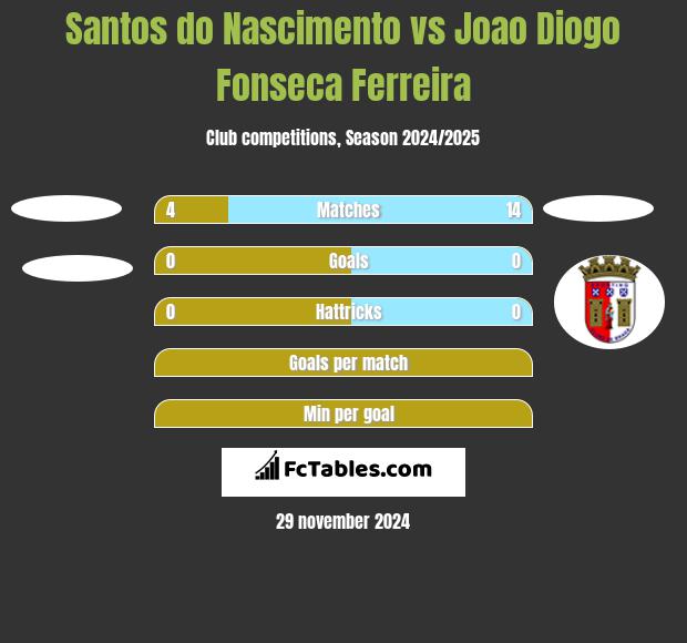 Santos do Nascimento vs Joao Diogo Fonseca Ferreira h2h player stats