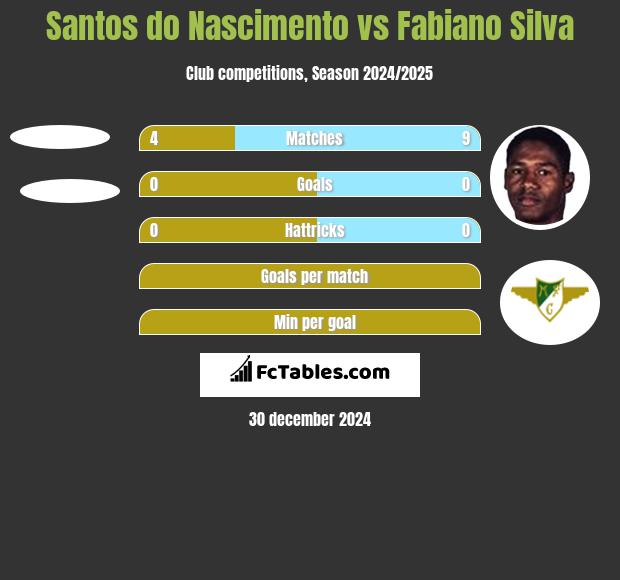 Santos do Nascimento vs Fabiano Silva h2h player stats