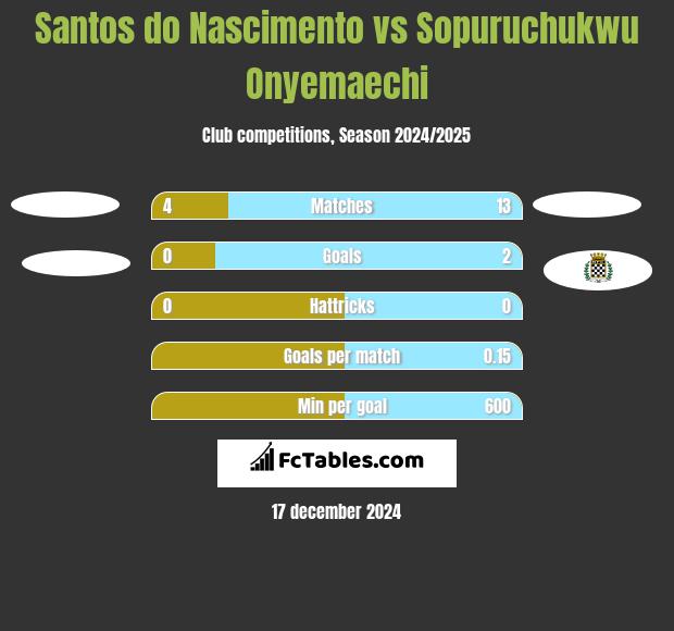 Santos do Nascimento vs Sopuruchukwu Onyemaechi h2h player stats